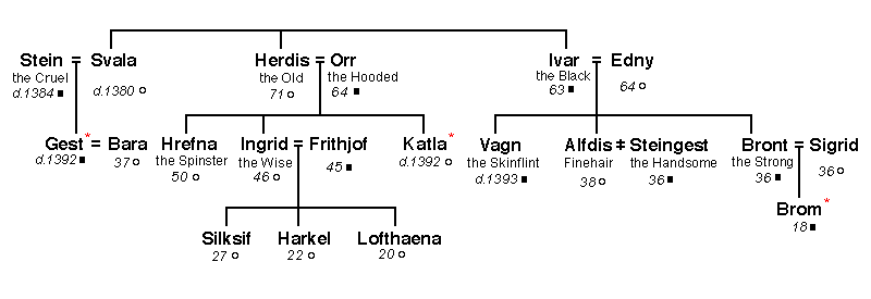 Blank Family Tree Diagram. Tjaraholt Family Tree